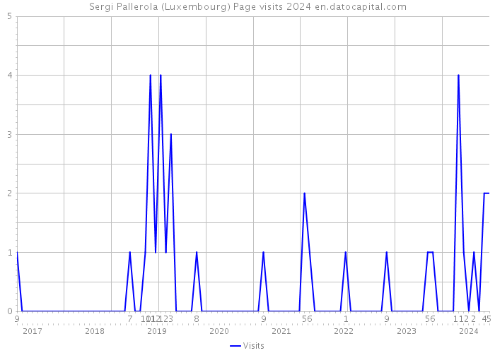 Sergi Pallerola (Luxembourg) Page visits 2024 