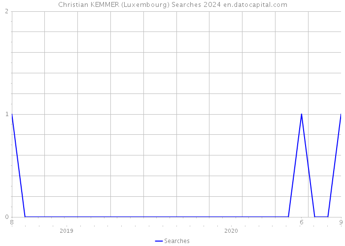 Christian KEMMER (Luxembourg) Searches 2024 