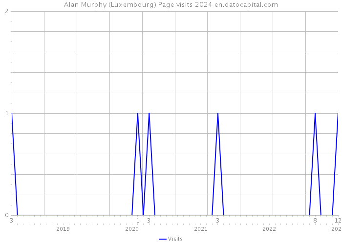 Alan Murphy (Luxembourg) Page visits 2024 