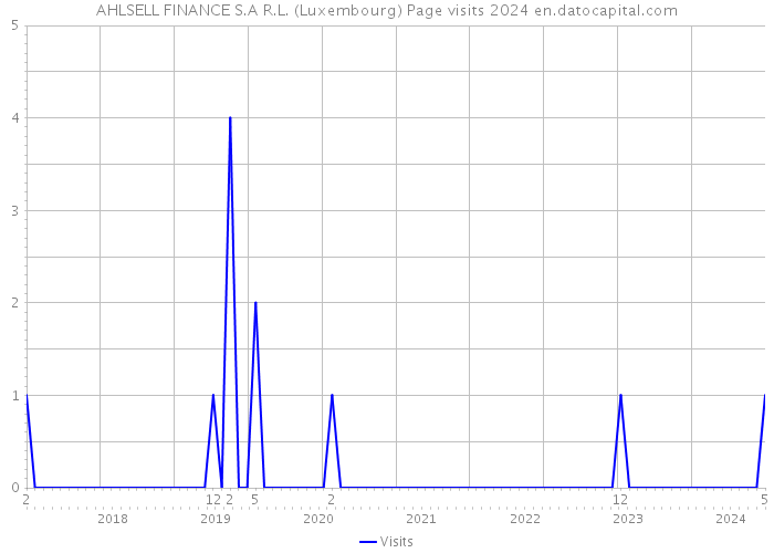 AHLSELL FINANCE S.A R.L. (Luxembourg) Page visits 2024 