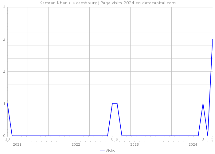 Kamran Khan (Luxembourg) Page visits 2024 