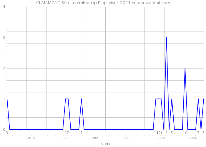 CLAIRMONT SA (Luxembourg) Page visits 2024 