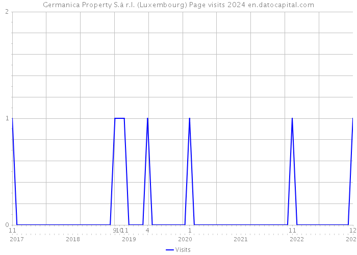 Germanica Property S.à r.l. (Luxembourg) Page visits 2024 