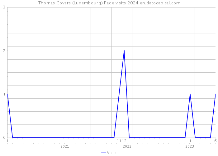 Thomas Govers (Luxembourg) Page visits 2024 