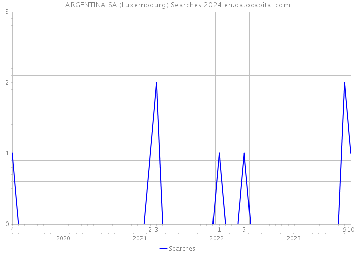ARGENTINA SA (Luxembourg) Searches 2024 