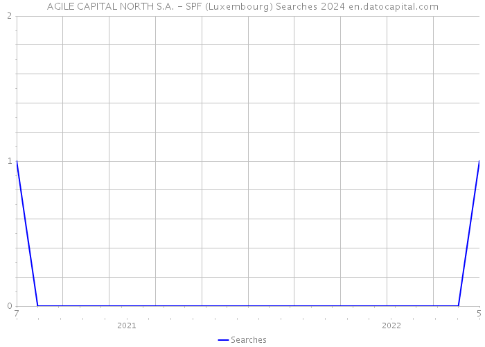 AGILE CAPITAL NORTH S.A. - SPF (Luxembourg) Searches 2024 