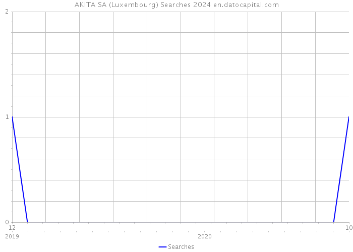 AKITA SA (Luxembourg) Searches 2024 