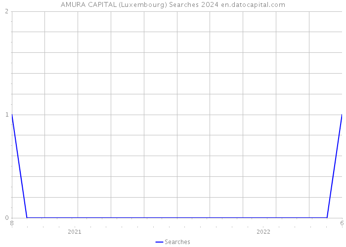 AMURA CAPITAL (Luxembourg) Searches 2024 