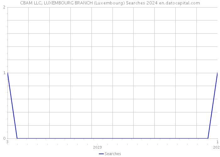 CBAM LLC, LUXEMBOURG BRANCH (Luxembourg) Searches 2024 