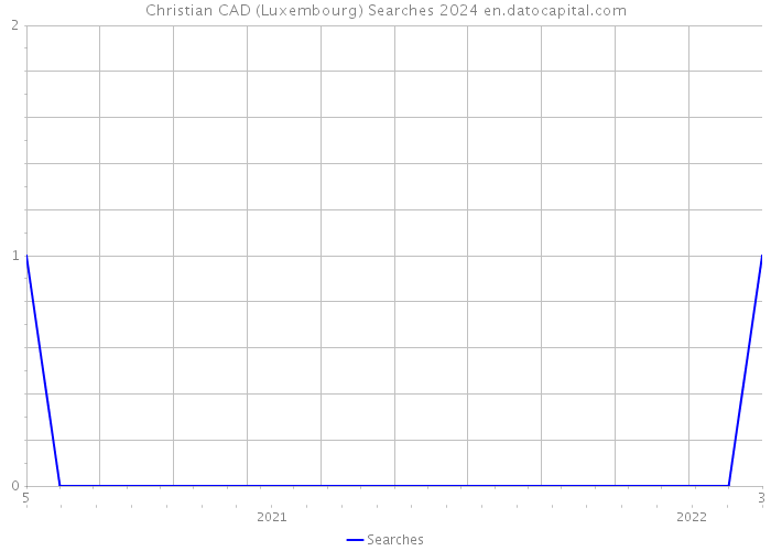 Christian CAD (Luxembourg) Searches 2024 