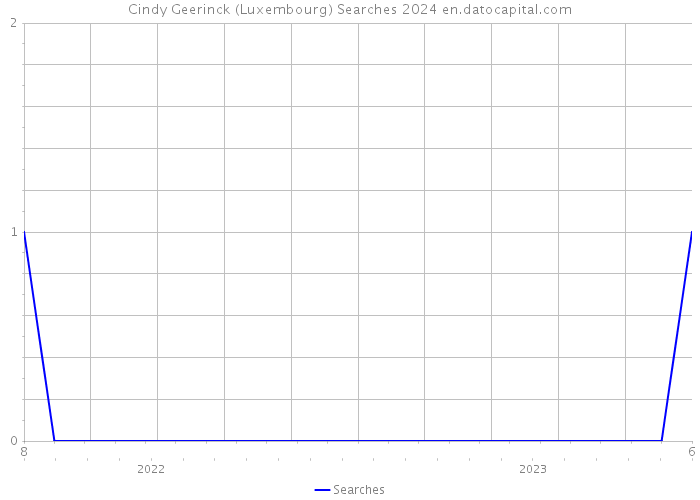 Cindy Geerinck (Luxembourg) Searches 2024 