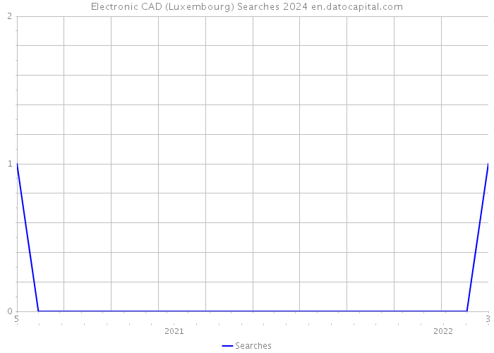 Electronic CAD (Luxembourg) Searches 2024 