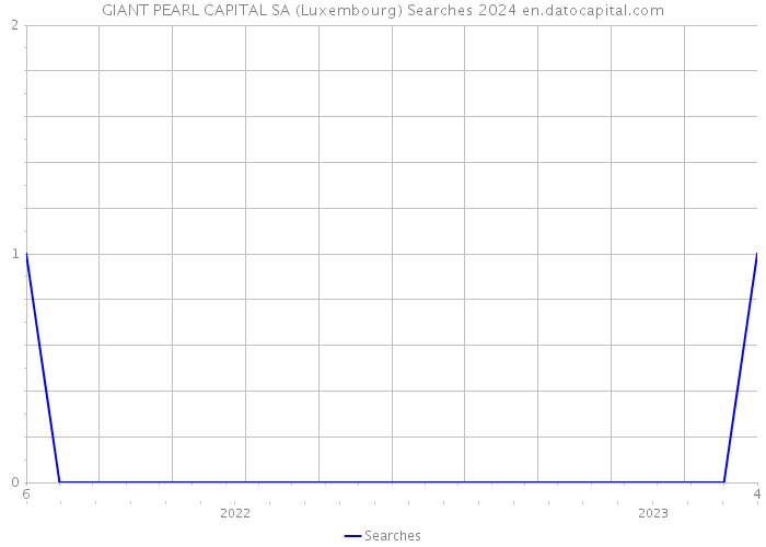 GIANT PEARL CAPITAL SA (Luxembourg) Searches 2024 