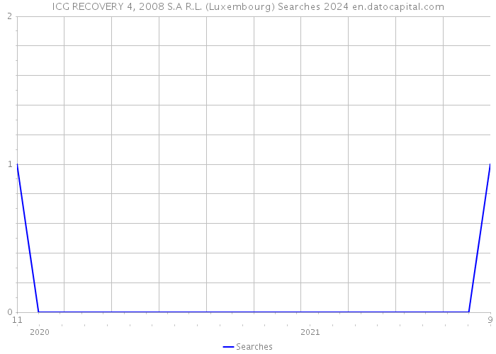 ICG RECOVERY 4, 2008 S.A R.L. (Luxembourg) Searches 2024 