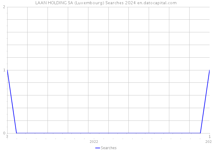 LAAN HOLDING SA (Luxembourg) Searches 2024 