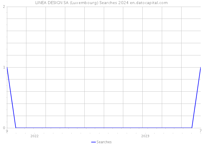 LINEA DESIGN SA (Luxembourg) Searches 2024 