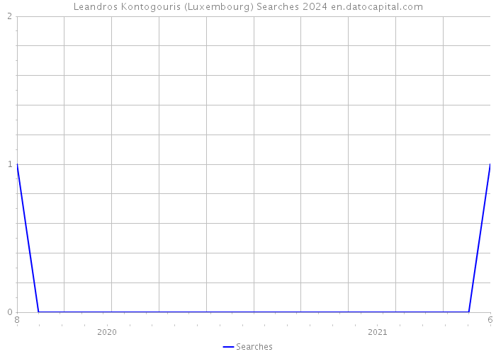 Leandros Kontogouris (Luxembourg) Searches 2024 