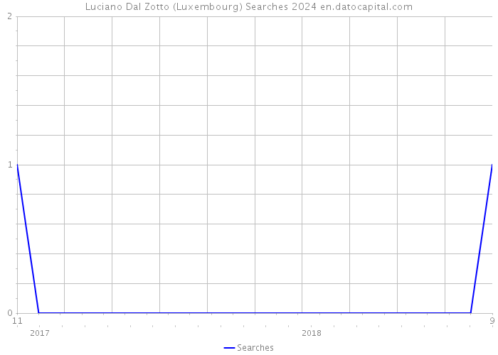 Luciano Dal Zotto (Luxembourg) Searches 2024 