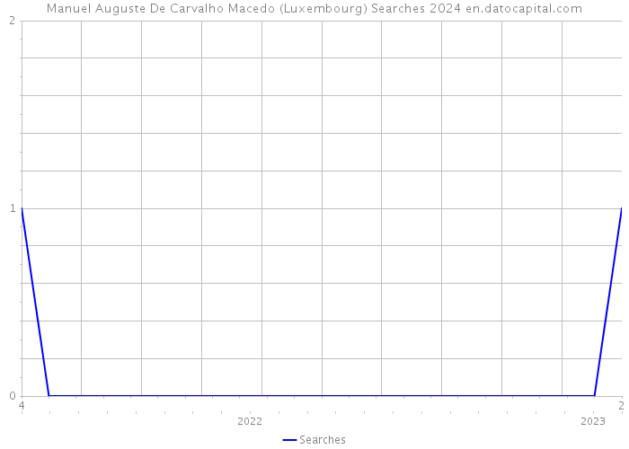 Manuel Auguste De Carvalho Macedo (Luxembourg) Searches 2024 