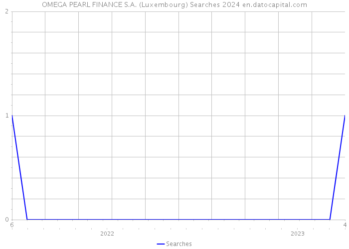 OMEGA PEARL FINANCE S.A. (Luxembourg) Searches 2024 