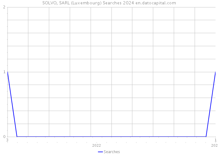 SOLVO, SARL (Luxembourg) Searches 2024 