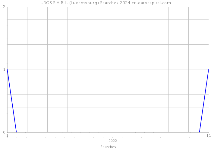 UROS S.A R.L. (Luxembourg) Searches 2024 