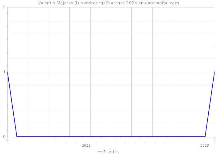 Valentin Majeres (Luxembourg) Searches 2024 