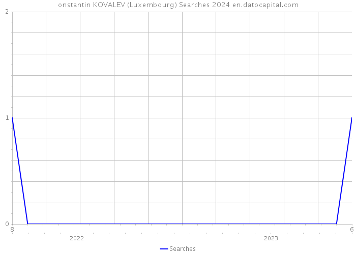 onstantin KOVALEV (Luxembourg) Searches 2024 