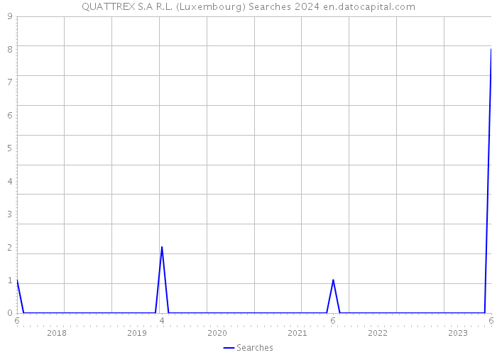 QUATTREX S.A R.L. (Luxembourg) Searches 2024 