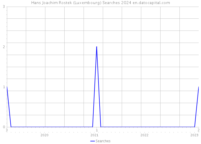 Hans Joachim Rostek (Luxembourg) Searches 2024 
