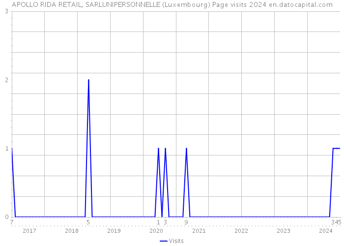 APOLLO RIDA RETAIL, SARLUNIPERSONNELLE (Luxembourg) Page visits 2024 