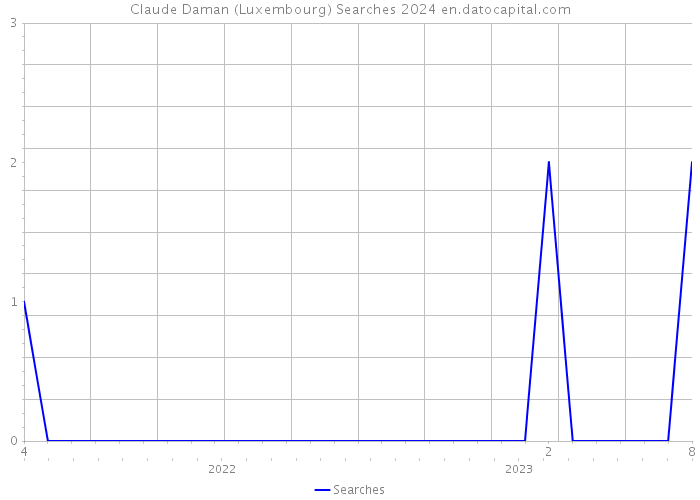 Claude Daman (Luxembourg) Searches 2024 
