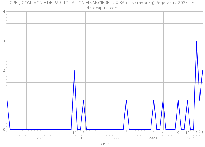 CPFL, COMPAGNIE DE PARTICIPATION FINANCIERE LUX SA (Luxembourg) Page visits 2024 