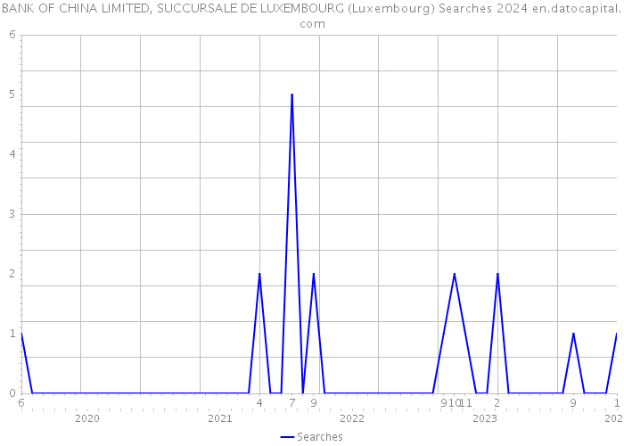 BANK OF CHINA LIMITED, SUCCURSALE DE LUXEMBOURG (Luxembourg) Searches 2024 
