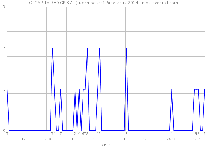 OPCAPITA RED GP S.A. (Luxembourg) Page visits 2024 