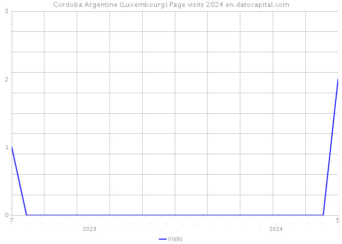 Cordoba Argentine (Luxembourg) Page visits 2024 