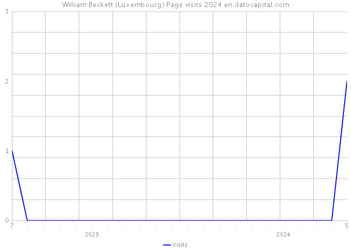 William Beckett (Luxembourg) Page visits 2024 