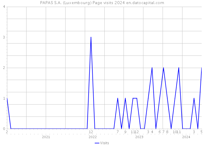 PAPAS S.A. (Luxembourg) Page visits 2024 