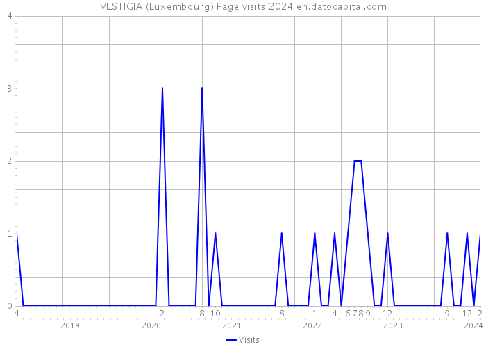 VESTIGIA (Luxembourg) Page visits 2024 