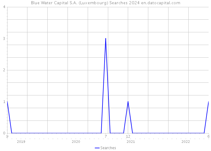 Blue Water Capital S.A. (Luxembourg) Searches 2024 