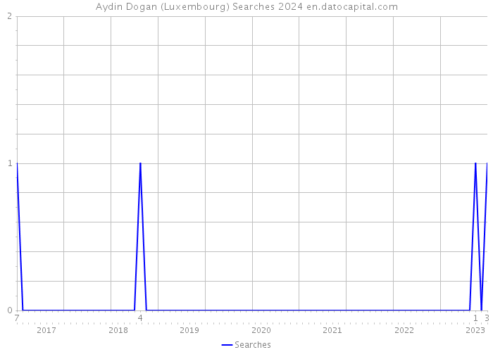 Aydin Dogan (Luxembourg) Searches 2024 