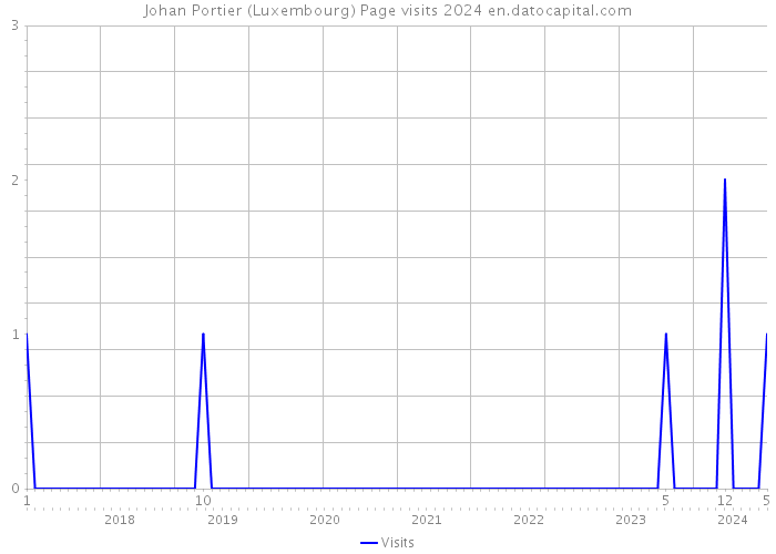 Johan Portier (Luxembourg) Page visits 2024 