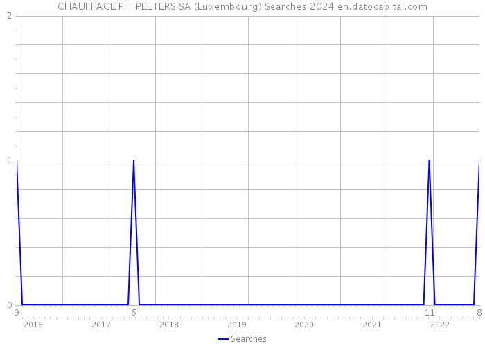 CHAUFFAGE PIT PEETERS SA (Luxembourg) Searches 2024 