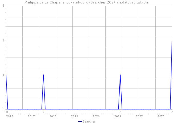 Philippe de La Chapelle (Luxembourg) Searches 2024 