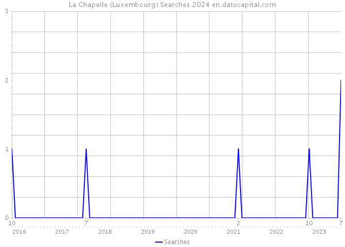 La Chapelle (Luxembourg) Searches 2024 