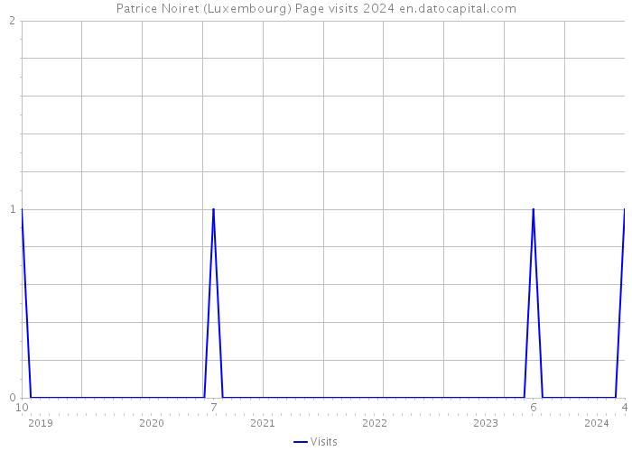 Patrice Noiret (Luxembourg) Page visits 2024 