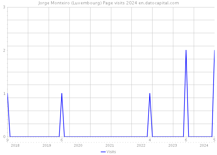 Jorge Monteiro (Luxembourg) Page visits 2024 