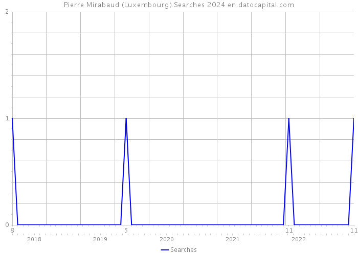 Pierre Mirabaud (Luxembourg) Searches 2024 