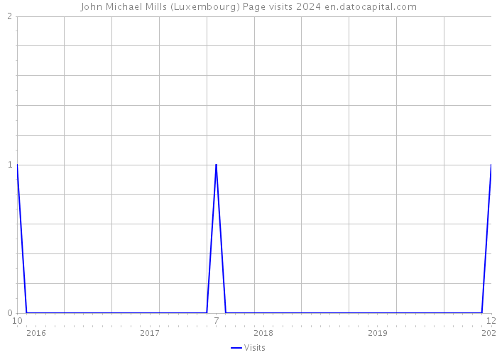 John Michael Mills (Luxembourg) Page visits 2024 