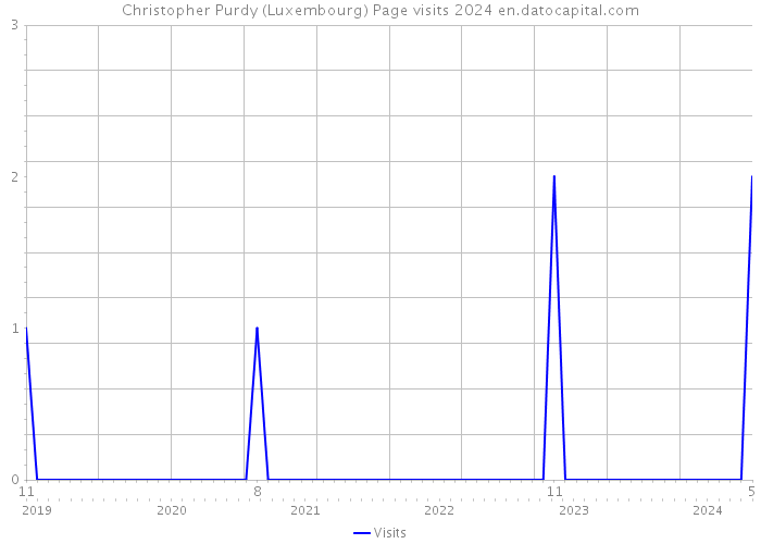 Christopher Purdy (Luxembourg) Page visits 2024 